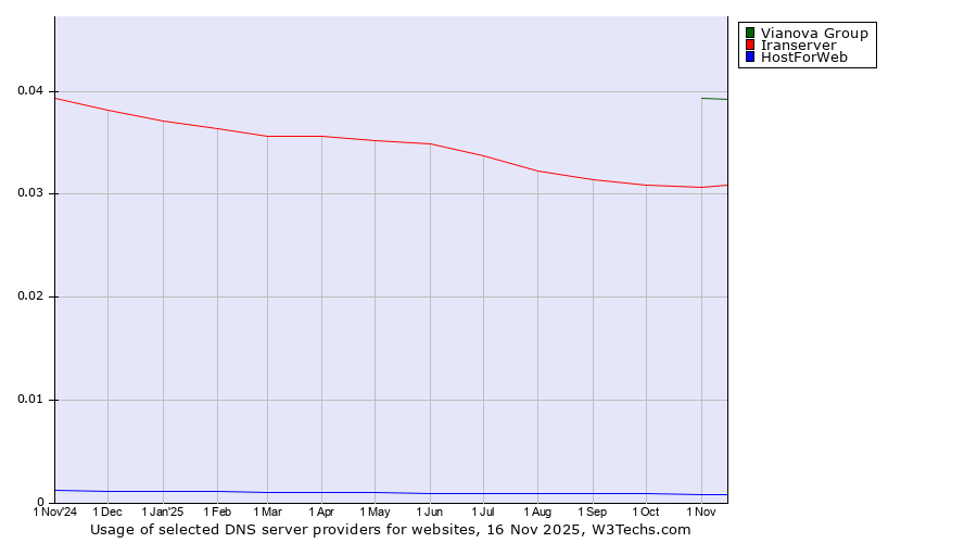 Historical trends in the usage of Vianova Group vs. Iranserver vs. HostForWeb