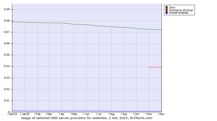 Historical trends in the usage of Jino vs. Vianova Group vs. HostForWeb