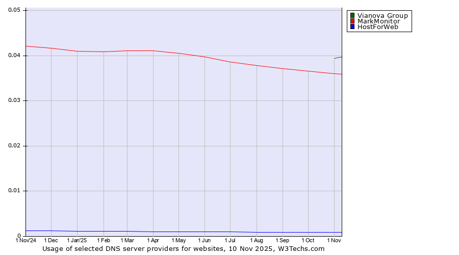 Historical trends in the usage of Vianova Group vs. MarkMonitor vs. HostForWeb