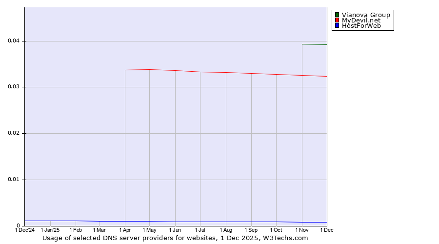 Historical trends in the usage of Vianova Group vs. MyDevil.net vs. HostForWeb