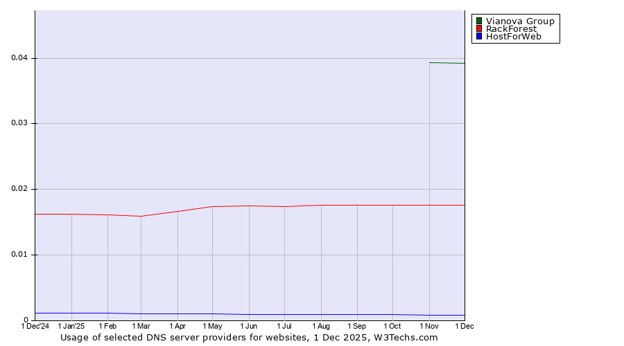 Historical trends in the usage of Vianova Group vs. RackForest vs. HostForWeb