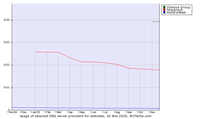 Historical trends in the usage of Vianova Group vs. Sharktech vs. HostForWeb