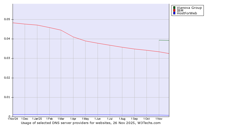 Historical trends in the usage of Vianova Group vs. IBM vs. HostForWeb