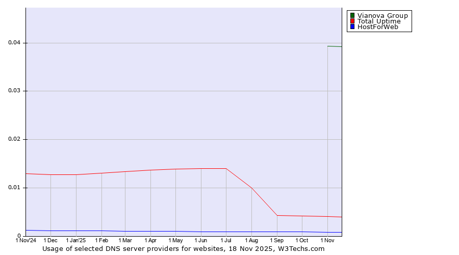 Historical trends in the usage of Vianova Group vs. Total Uptime vs. HostForWeb