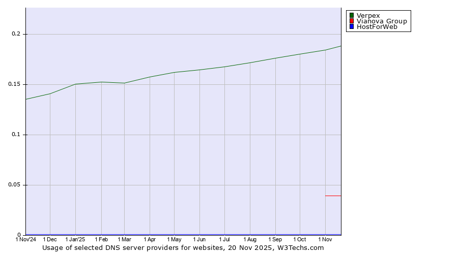 Historical trends in the usage of Verpex vs. Vianova Group vs. HostForWeb