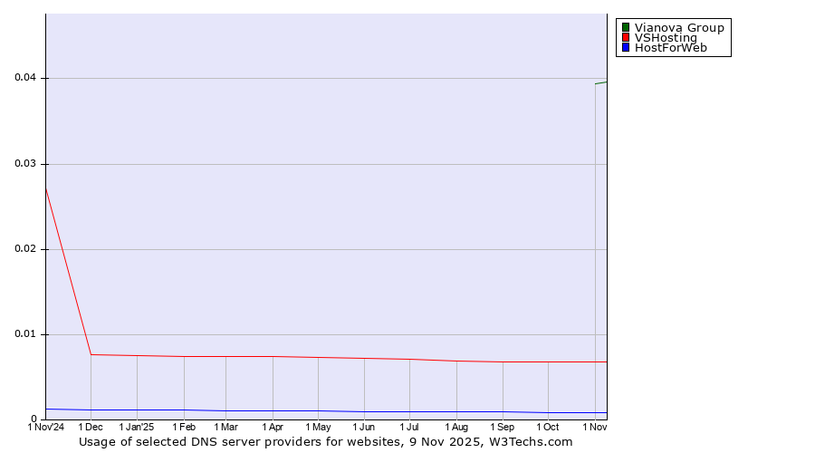 Historical trends in the usage of Vianova Group vs. VSHosting vs. HostForWeb