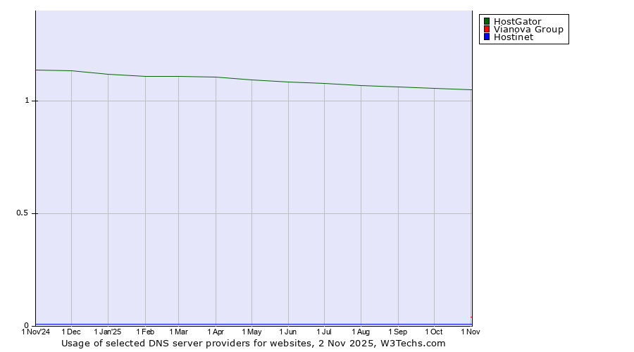 Historical trends in the usage of HostGator vs. Vianova Group vs. Hostinet