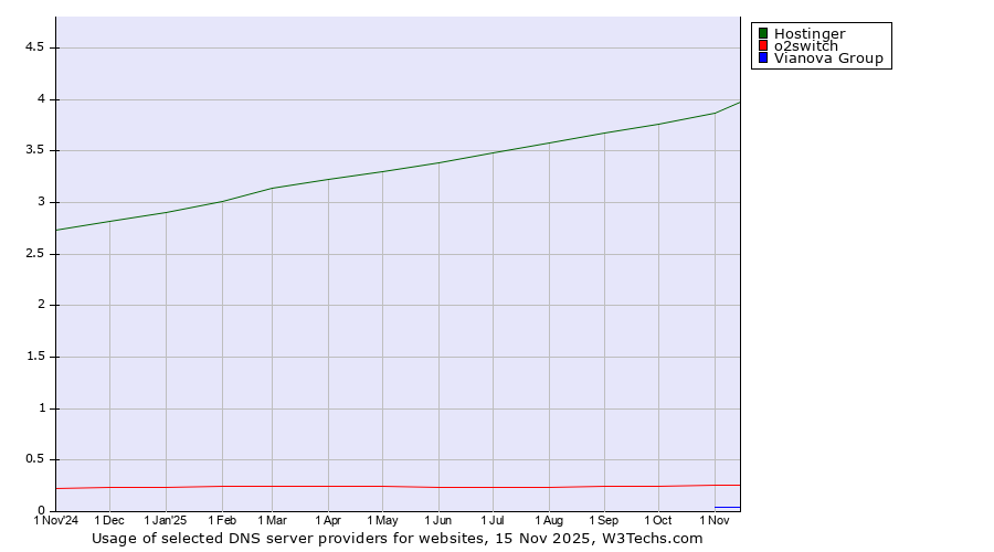 Historical trends in the usage of Hostinger vs. o2switch vs. Vianova Group