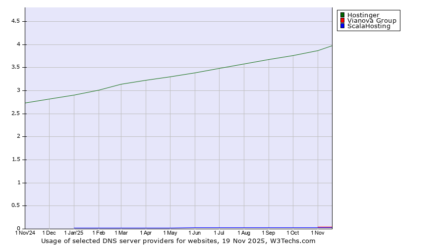Historical trends in the usage of Hostinger vs. Vianova Group vs. ScalaHosting