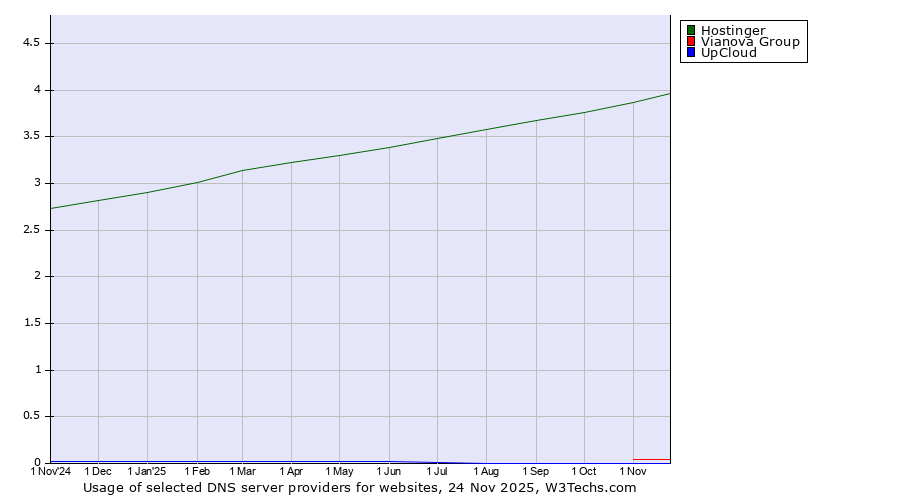 Historical trends in the usage of Hostinger vs. Vianova Group vs. UpCloud