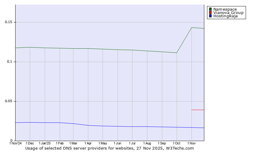 Historical trends in the usage of Namespace vs. Vianova Group vs. HostingRaja