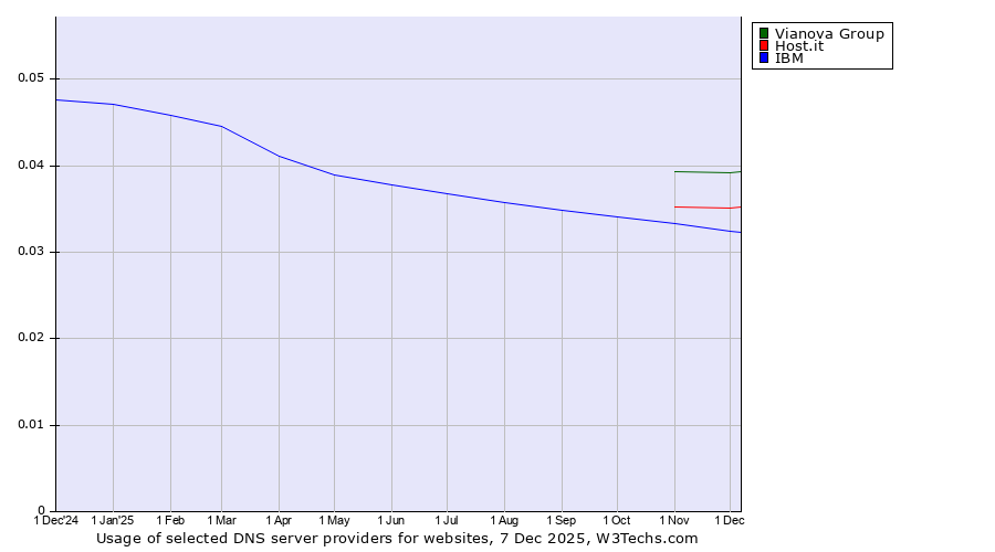 Historical trends in the usage of Vianova Group vs. Host.it vs. IBM