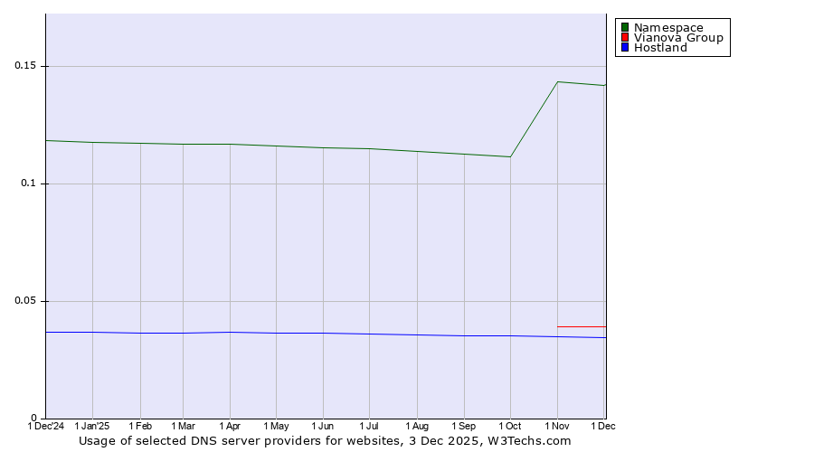 Historical trends in the usage of Namespace vs. Vianova Group vs. Hostland