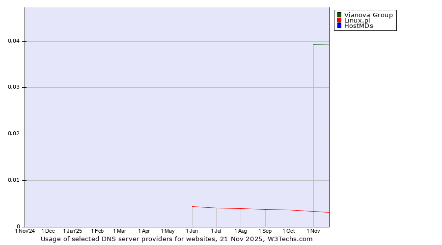 Historical trends in the usage of Vianova Group vs. Linux.pl vs. HostMDs