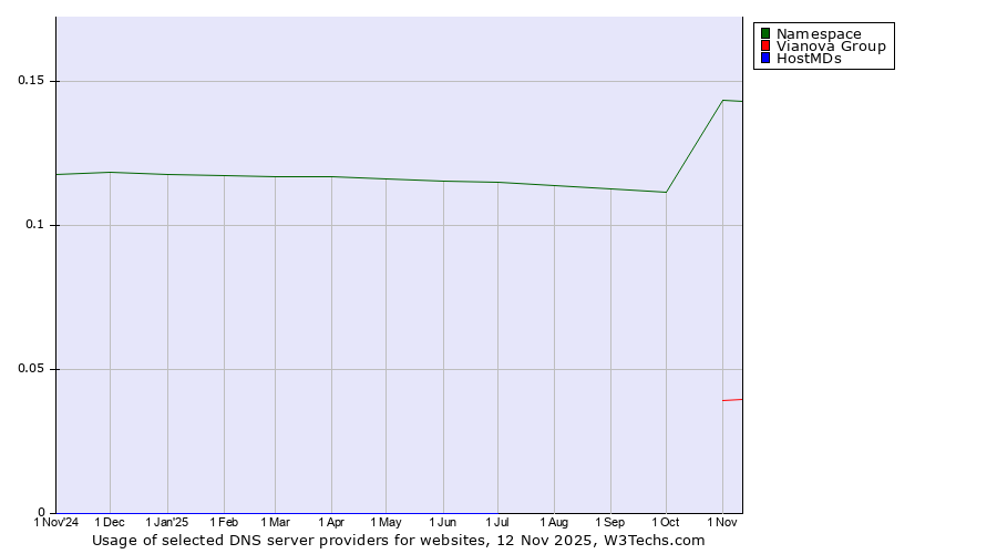 Historical trends in the usage of Namespace vs. Vianova Group vs. HostMDs