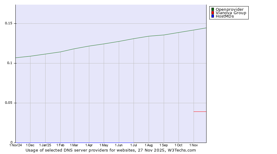 Historical trends in the usage of Openprovider vs. Vianova Group vs. HostMDs