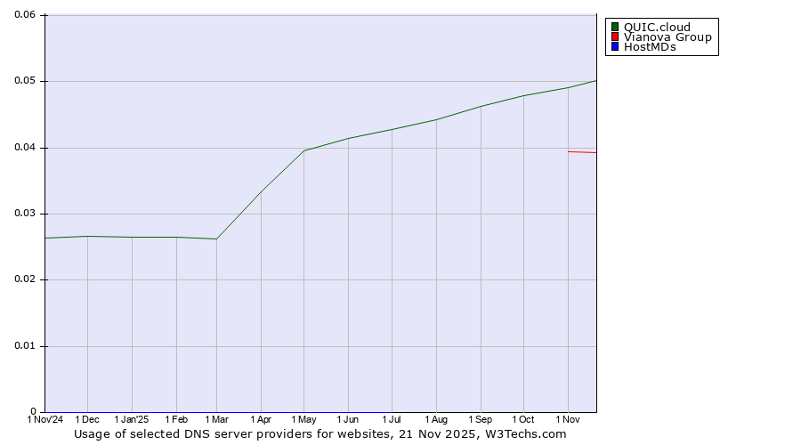 Historical trends in the usage of QUIC.cloud vs. Vianova Group vs. HostMDs