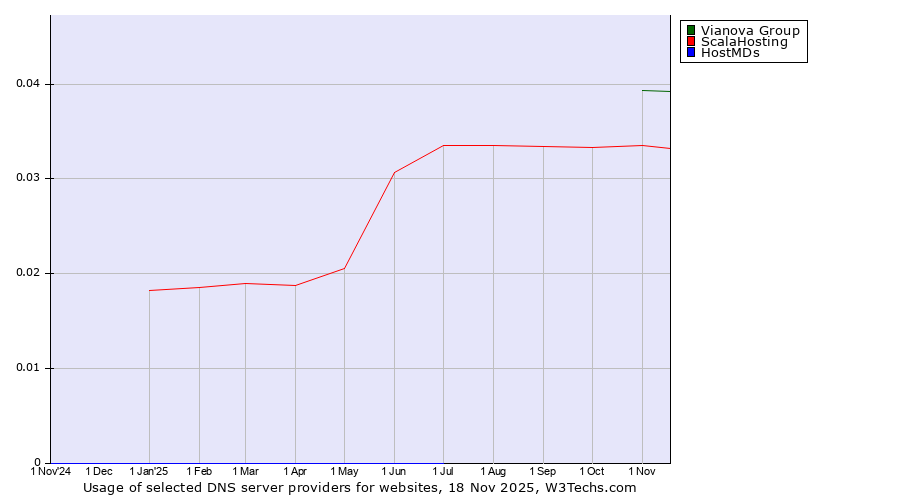 Historical trends in the usage of Vianova Group vs. ScalaHosting vs. HostMDs