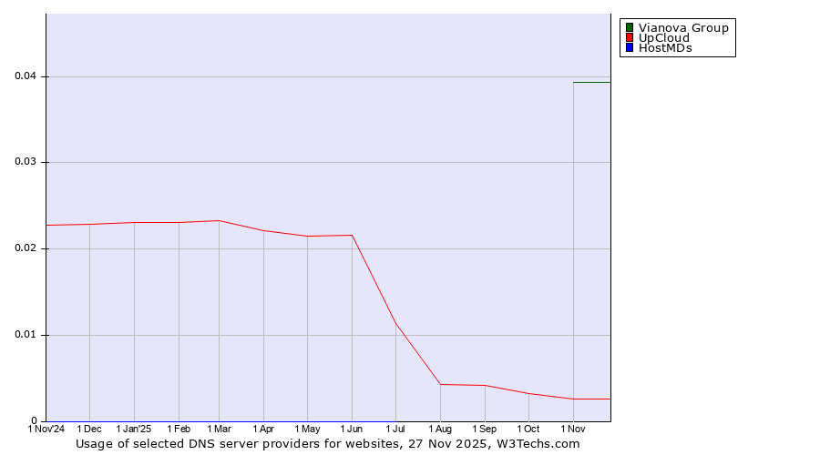 Historical trends in the usage of Vianova Group vs. UpCloud vs. HostMDs