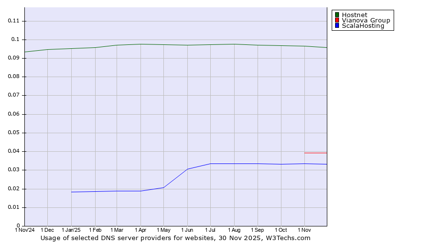 Historical trends in the usage of Hostnet vs. Vianova Group vs. ScalaHosting
