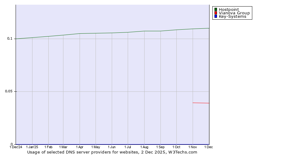 Historical trends in the usage of Hostpoint vs. Vianova Group vs. Key-Systems