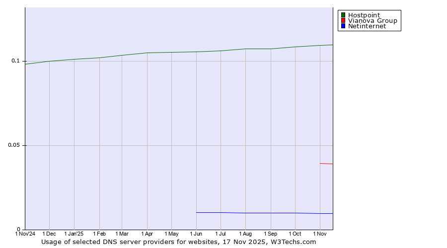 Historical trends in the usage of Hostpoint vs. Vianova Group vs. Netinternet