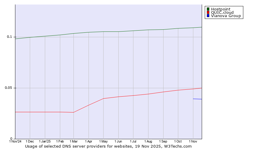 Historical trends in the usage of Hostpoint vs. QUIC.cloud vs. Vianova Group