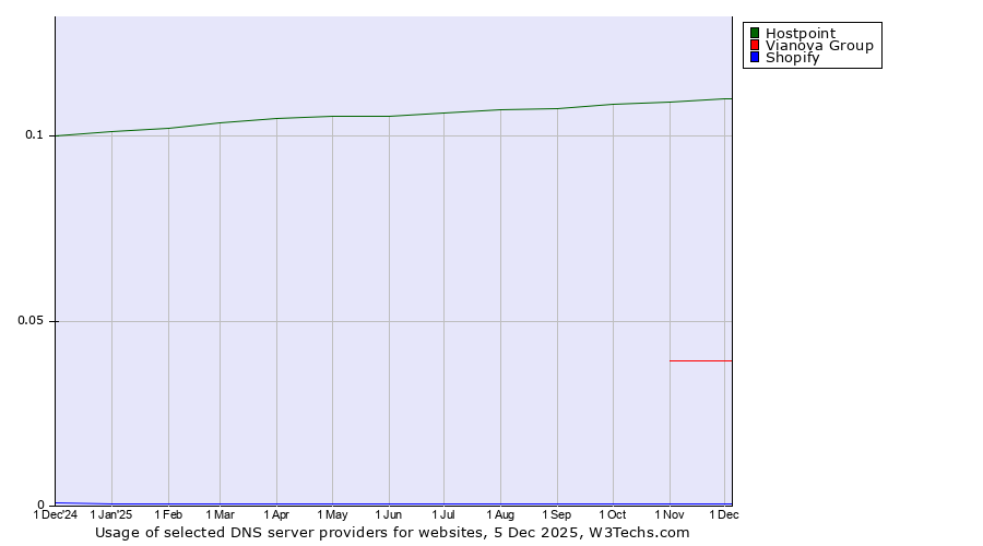 Historical trends in the usage of Hostpoint vs. Vianova Group vs. Shopify