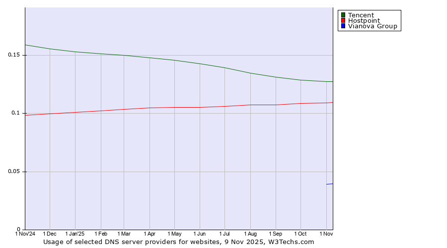 Historical trends in the usage of Tencent vs. Hostpoint vs. Vianova Group