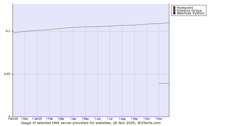 Historical trends in the usage of Hostpoint vs. Vianova Group vs. Webhost Python