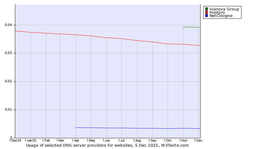 Historical trends in the usage of Vianova Group vs. Hostpro vs. NetCologne