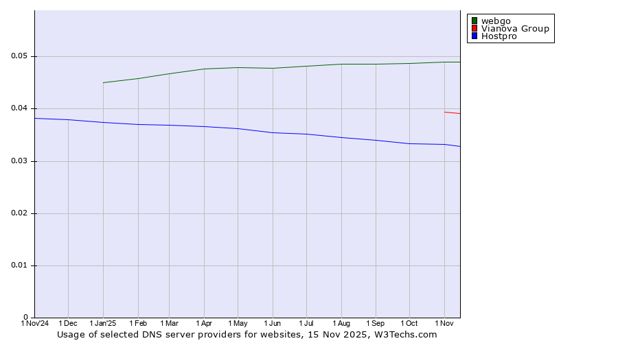 Historical trends in the usage of webgo vs. Vianova Group vs. Hostpro
