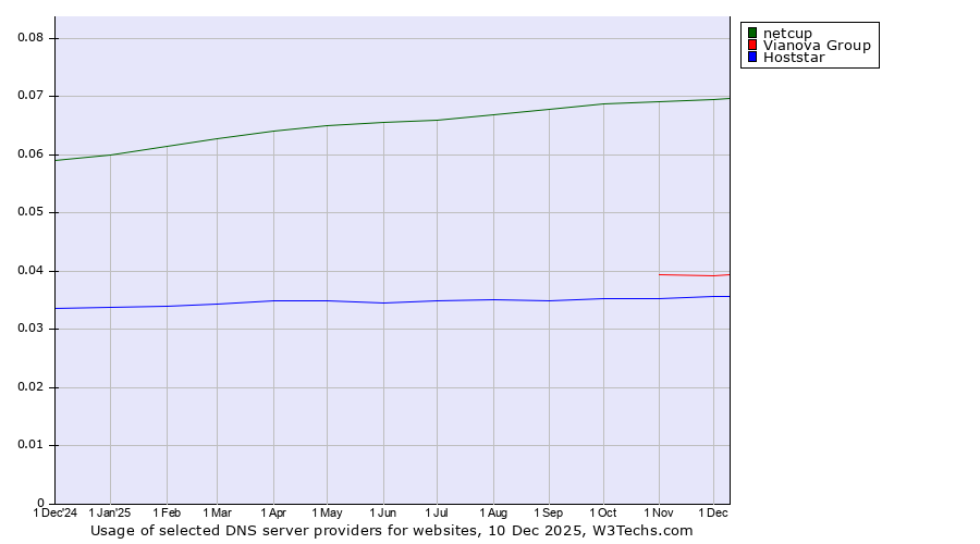 Historical trends in the usage of netcup vs. Vianova Group vs. Hoststar