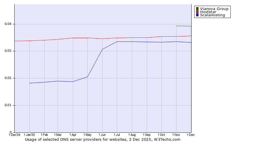Historical trends in the usage of Vianova Group vs. Hoststar vs. ScalaHosting