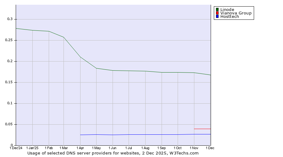 Historical trends in the usage of Linode vs. Vianova Group vs. Hosttech