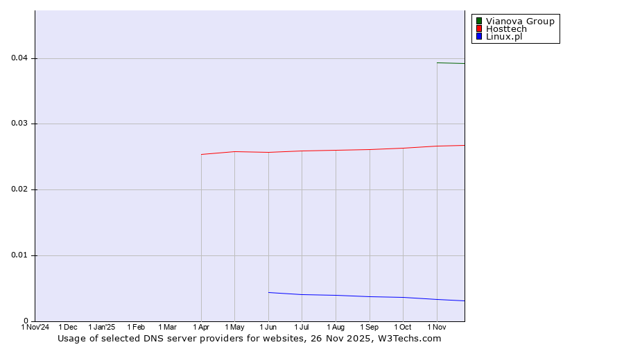 Historical trends in the usage of Vianova Group vs. Hosttech vs. Linux.pl