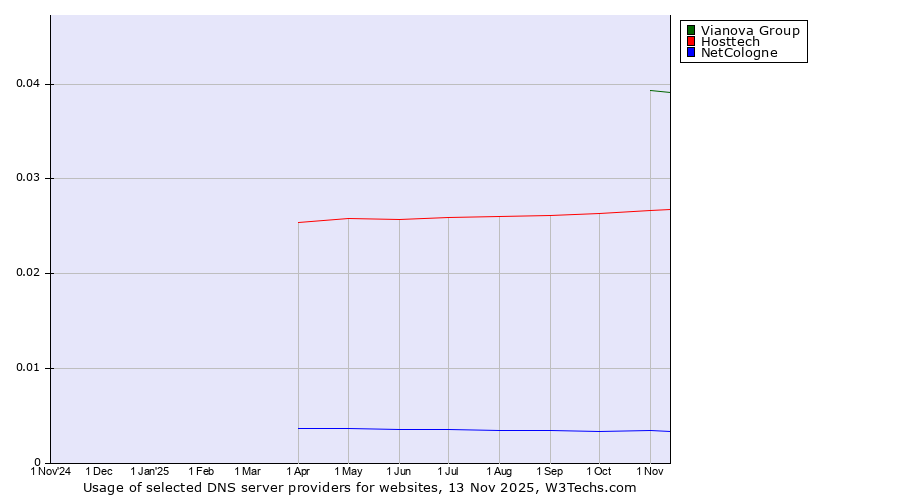 Historical trends in the usage of Vianova Group vs. Hosttech vs. NetCologne