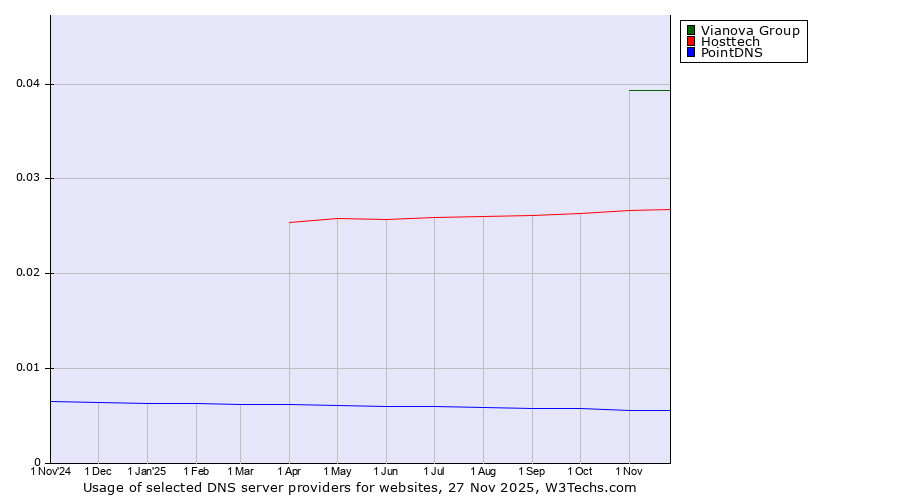 Historical trends in the usage of Vianova Group vs. Hosttech vs. PointDNS