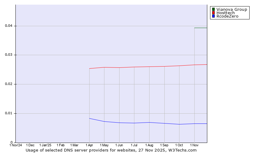 Historical trends in the usage of Vianova Group vs. Hosttech vs. RcodeZero