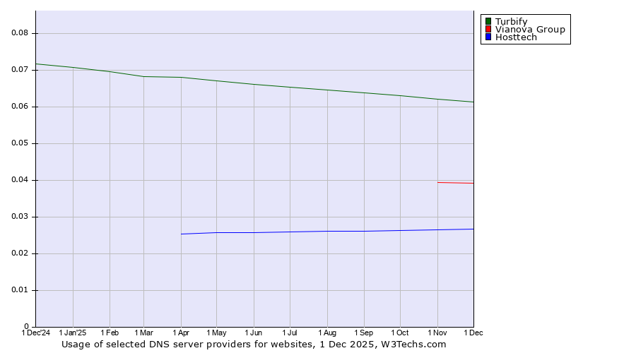 Historical trends in the usage of Turbify vs. Vianova Group vs. Hosttech
