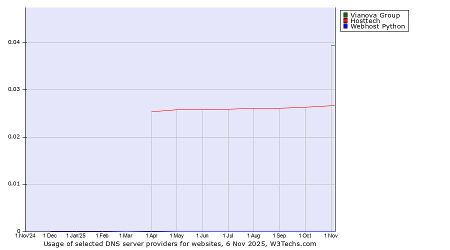 Historical trends in the usage of Vianova Group vs. Hosttech vs. Webhost Python