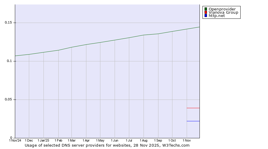 Historical trends in the usage of Openprovider vs. Vianova Group vs. http.net