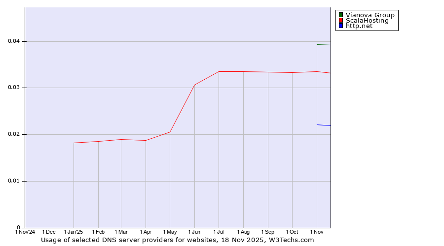 Historical trends in the usage of Vianova Group vs. ScalaHosting vs. http.net