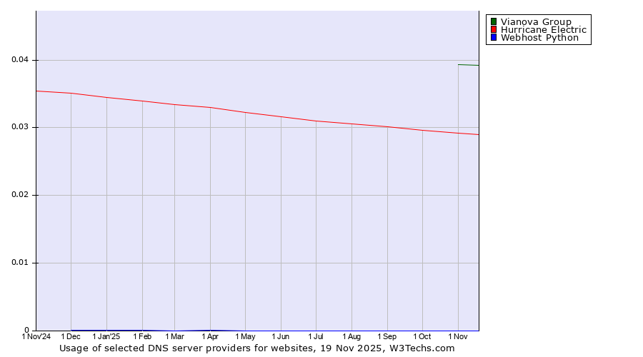 Historical trends in the usage of Vianova Group vs. Hurricane Electric vs. Webhost Python