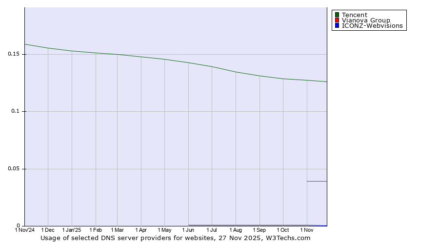 Historical trends in the usage of Tencent vs. Vianova Group vs. ICONZ-Webvisions