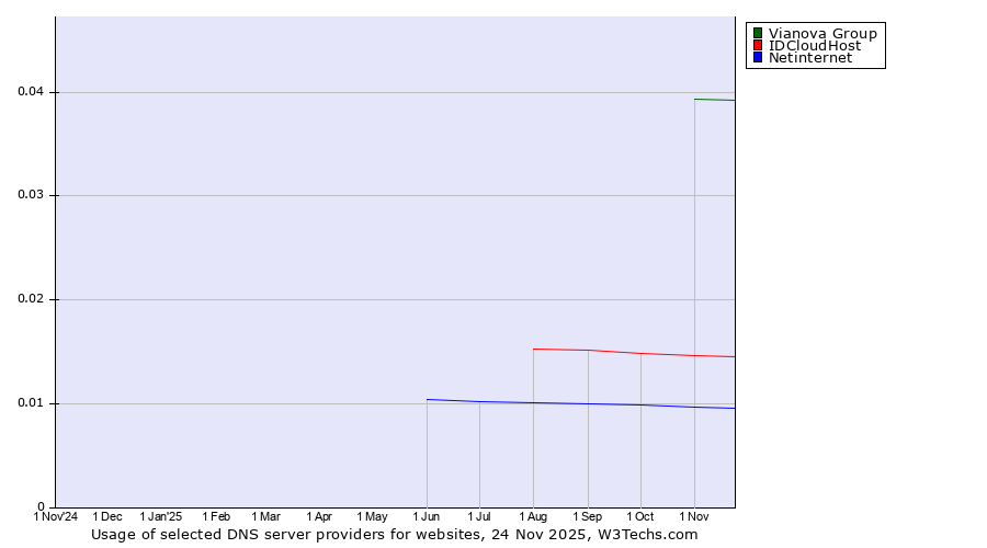 Historical trends in the usage of Vianova Group vs. IDCloudHost vs. Netinternet
