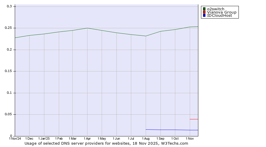 Historical trends in the usage of o2switch vs. Vianova Group vs. IDCloudHost