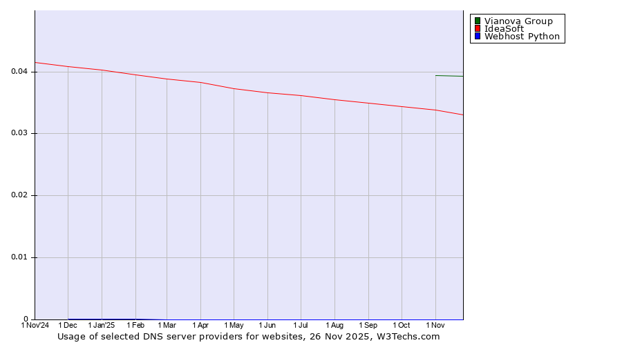 Historical trends in the usage of Vianova Group vs. IdeaSoft vs. Webhost Python