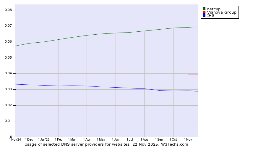 Historical trends in the usage of netcup vs. Vianova Group vs. IHS