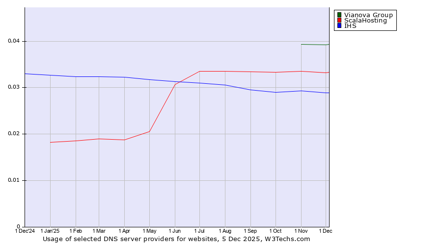 Historical trends in the usage of Vianova Group vs. ScalaHosting vs. IHS